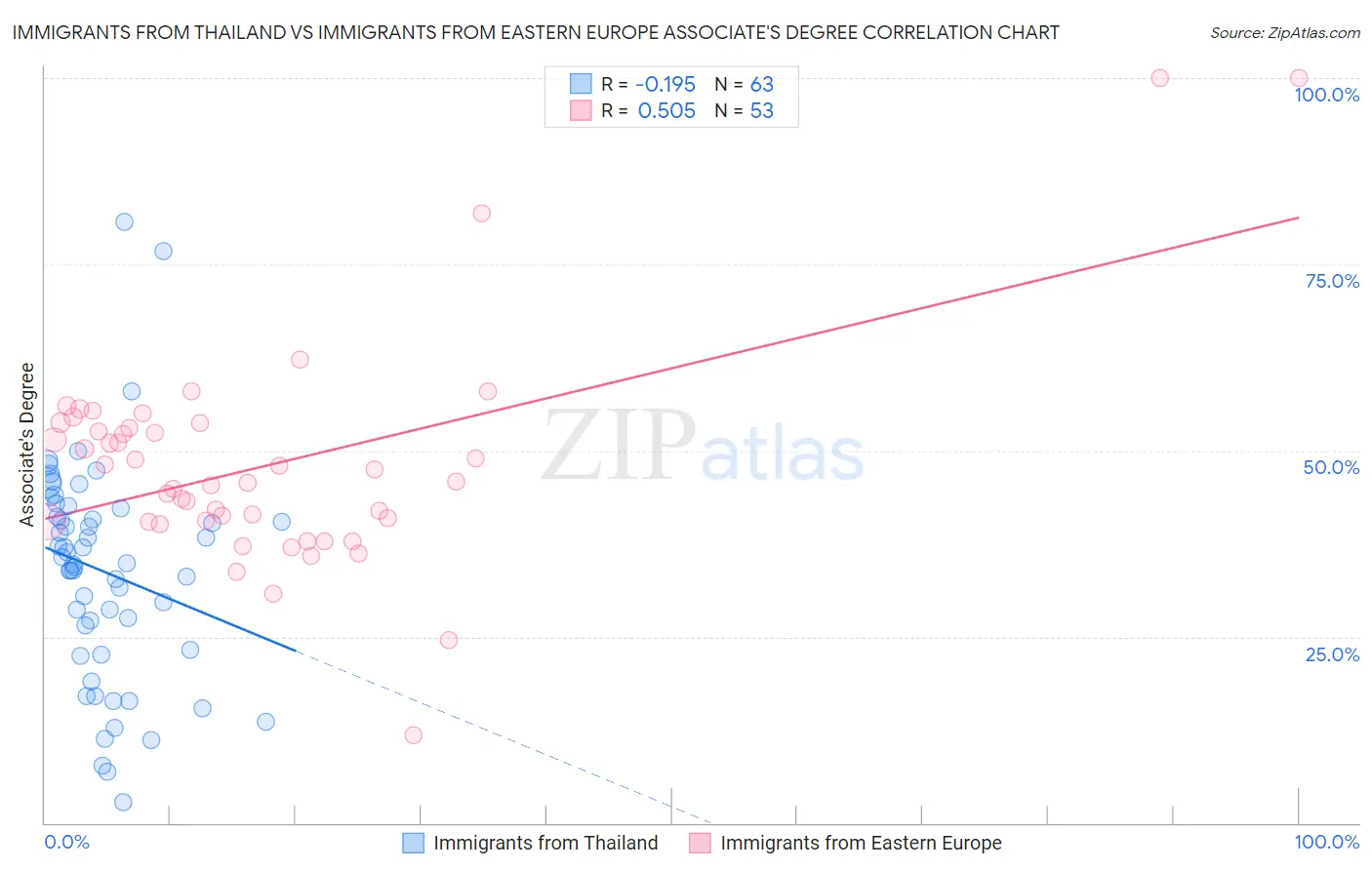 Immigrants from Thailand vs Immigrants from Eastern Europe Associate's Degree