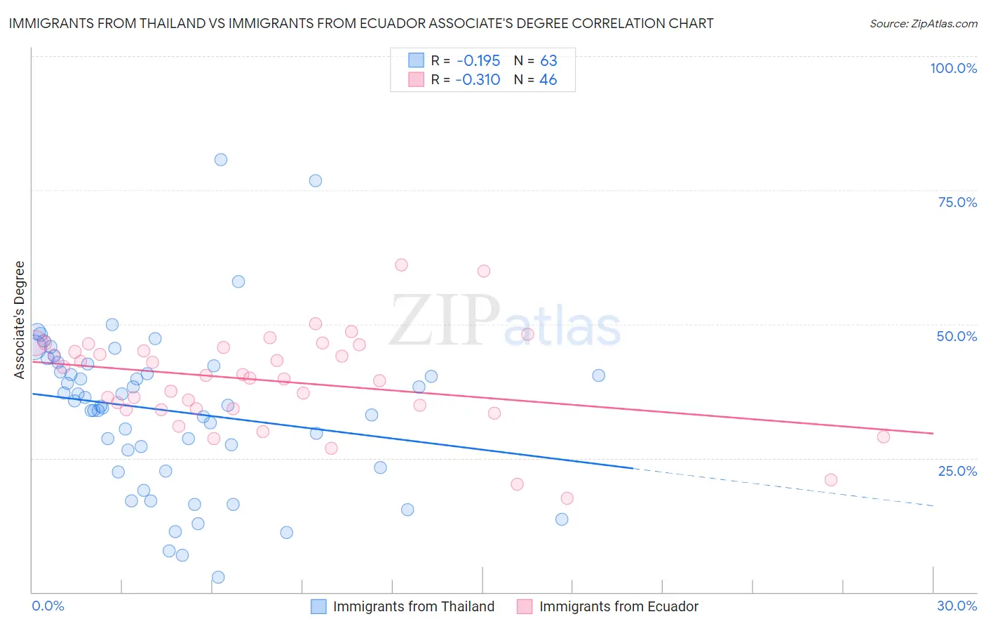 Immigrants from Thailand vs Immigrants from Ecuador Associate's Degree