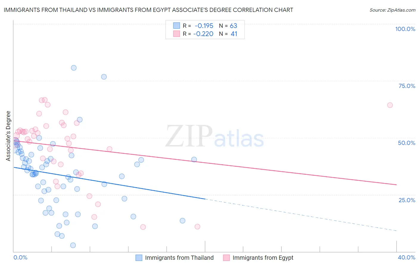 Immigrants from Thailand vs Immigrants from Egypt Associate's Degree