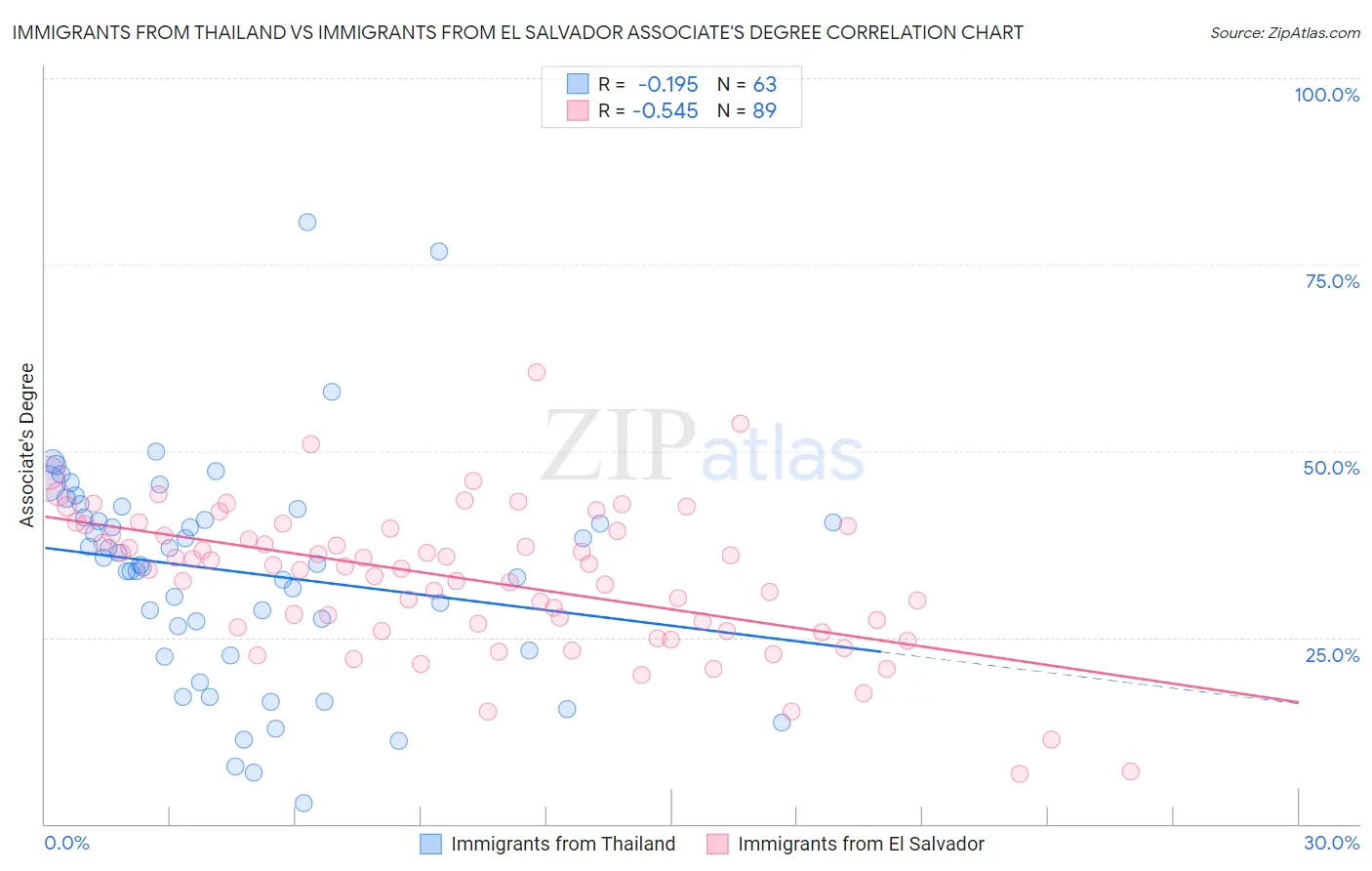 Immigrants from Thailand vs Immigrants from El Salvador Associate's Degree