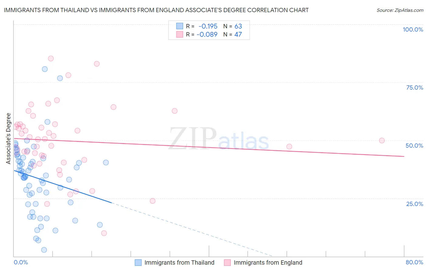Immigrants from Thailand vs Immigrants from England Associate's Degree