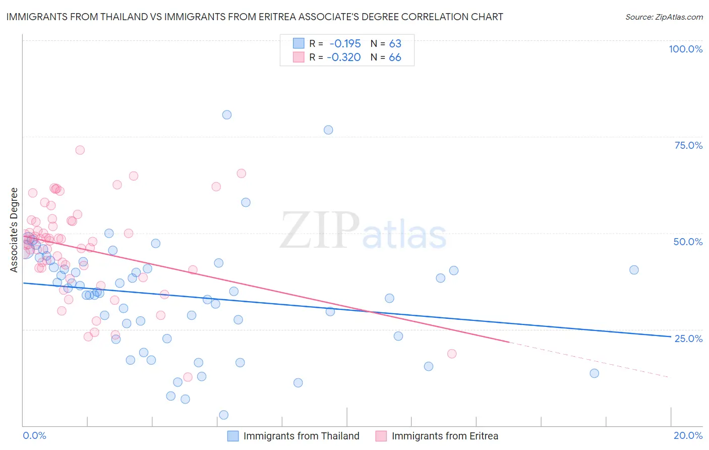 Immigrants from Thailand vs Immigrants from Eritrea Associate's Degree