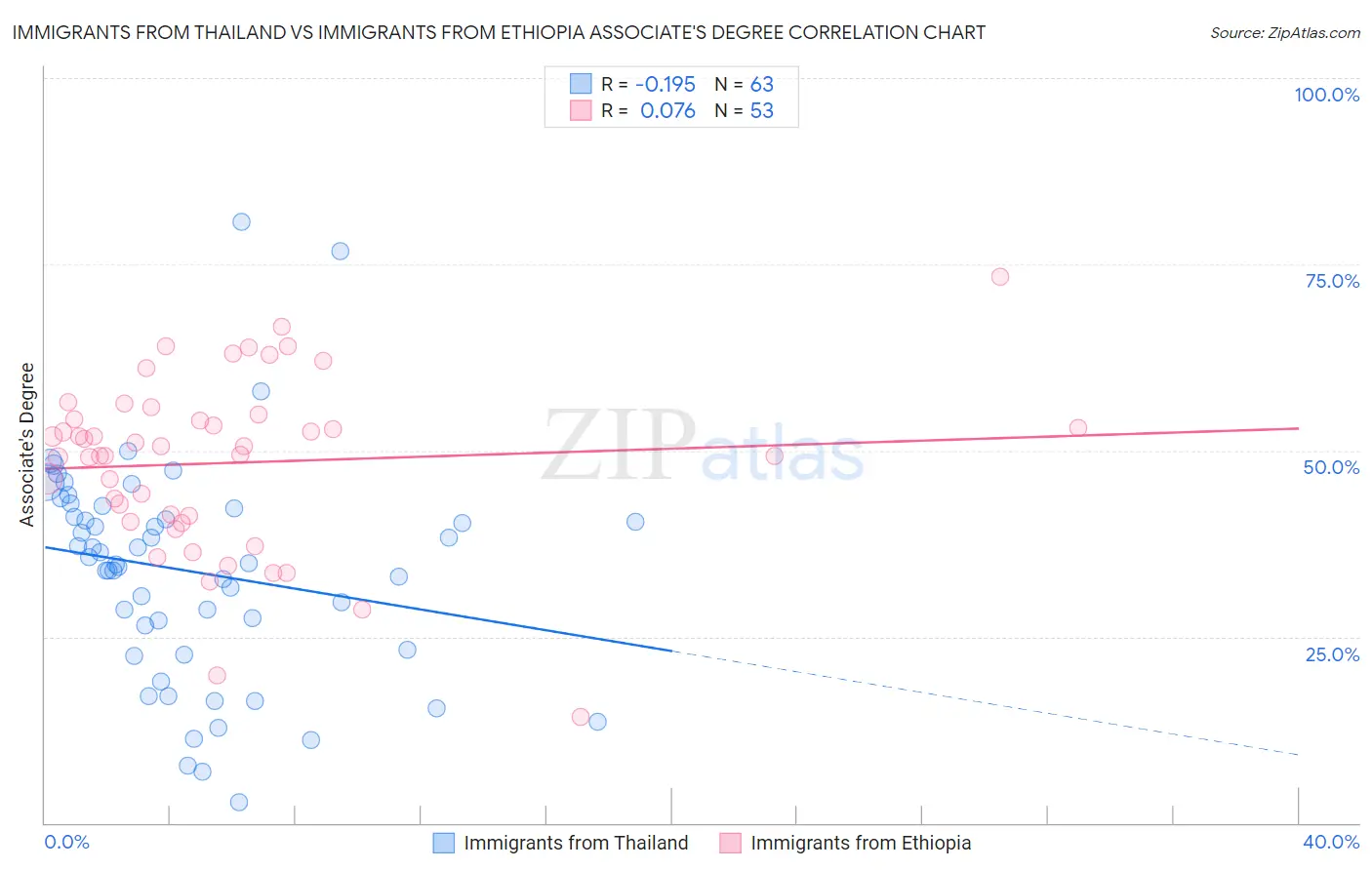 Immigrants from Thailand vs Immigrants from Ethiopia Associate's Degree