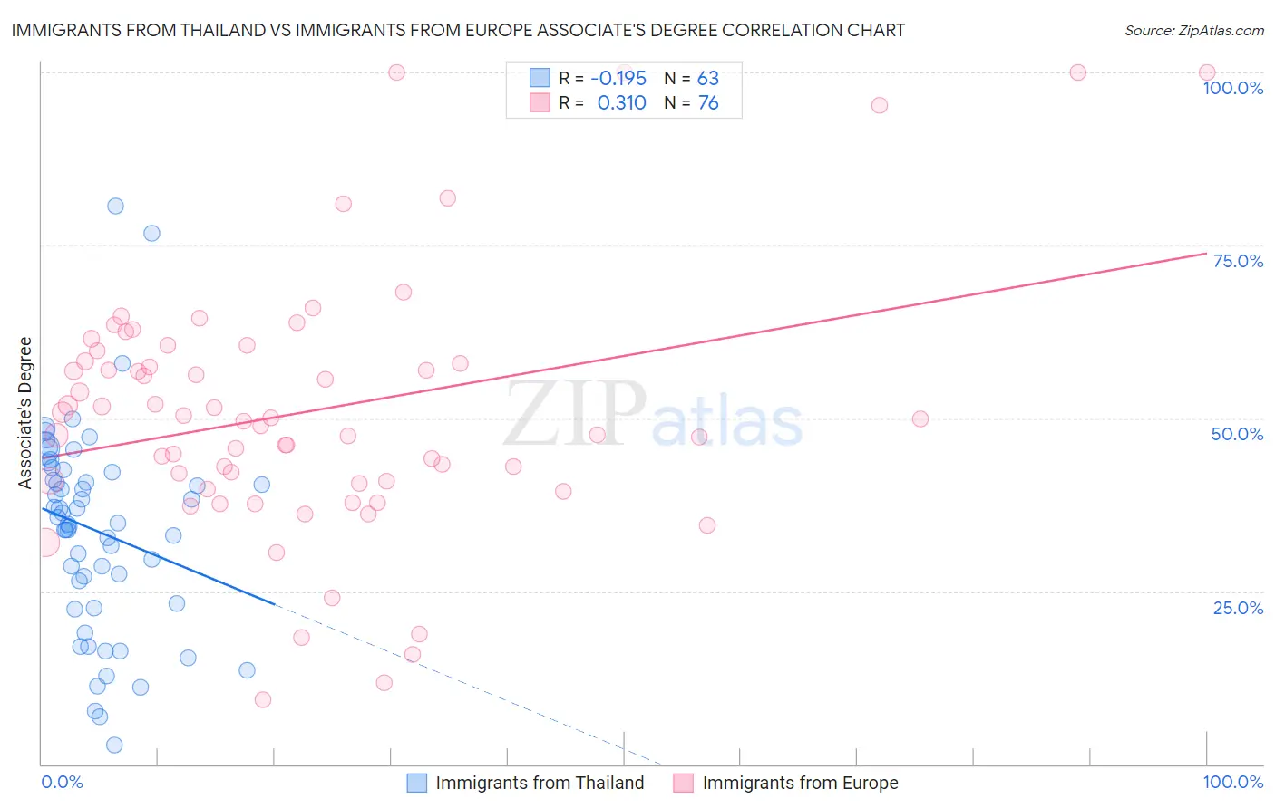 Immigrants from Thailand vs Immigrants from Europe Associate's Degree