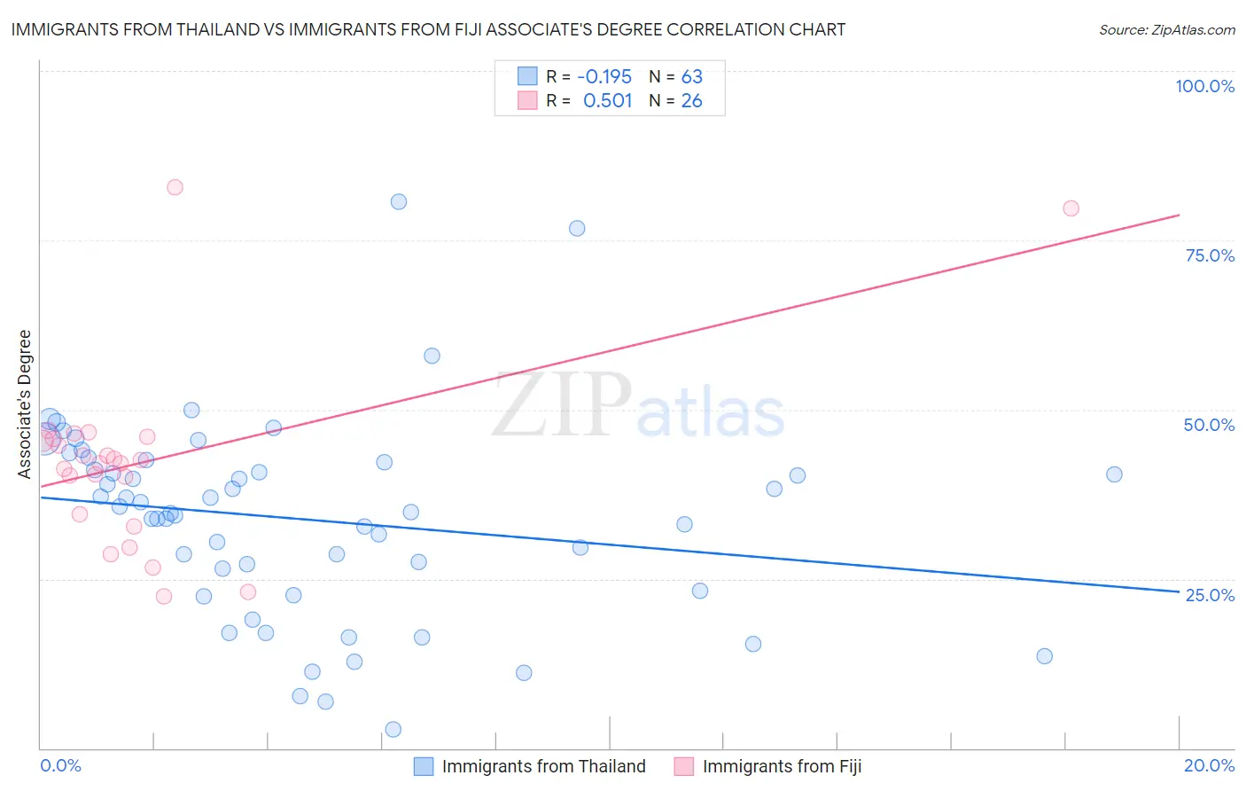 Immigrants from Thailand vs Immigrants from Fiji Associate's Degree