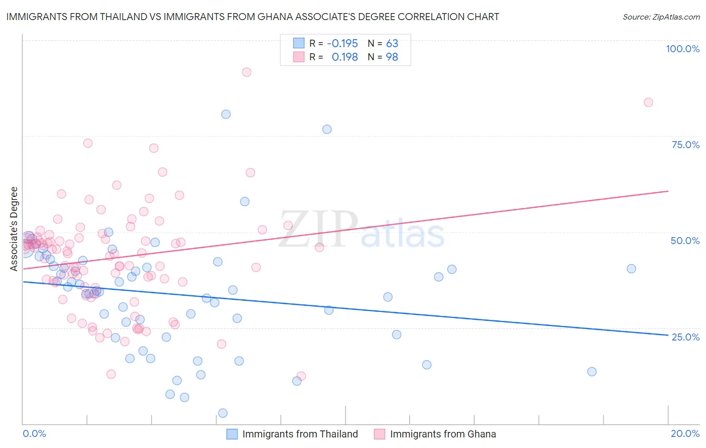 Immigrants from Thailand vs Immigrants from Ghana Associate's Degree