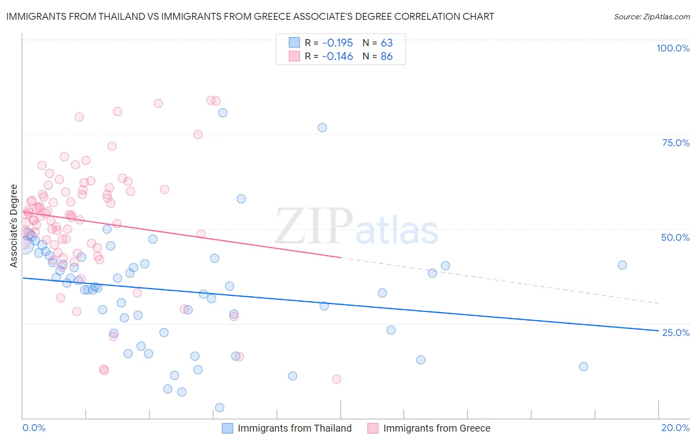 Immigrants from Thailand vs Immigrants from Greece Associate's Degree
