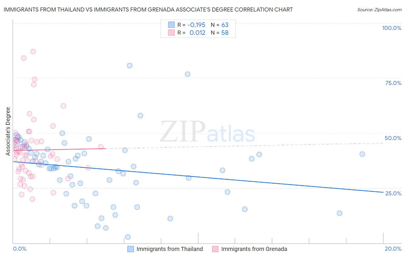 Immigrants from Thailand vs Immigrants from Grenada Associate's Degree