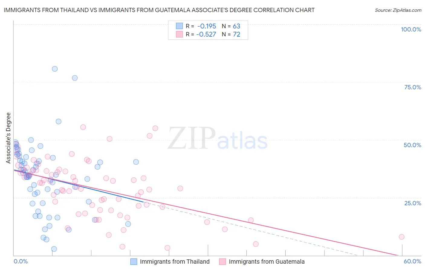 Immigrants from Thailand vs Immigrants from Guatemala Associate's Degree