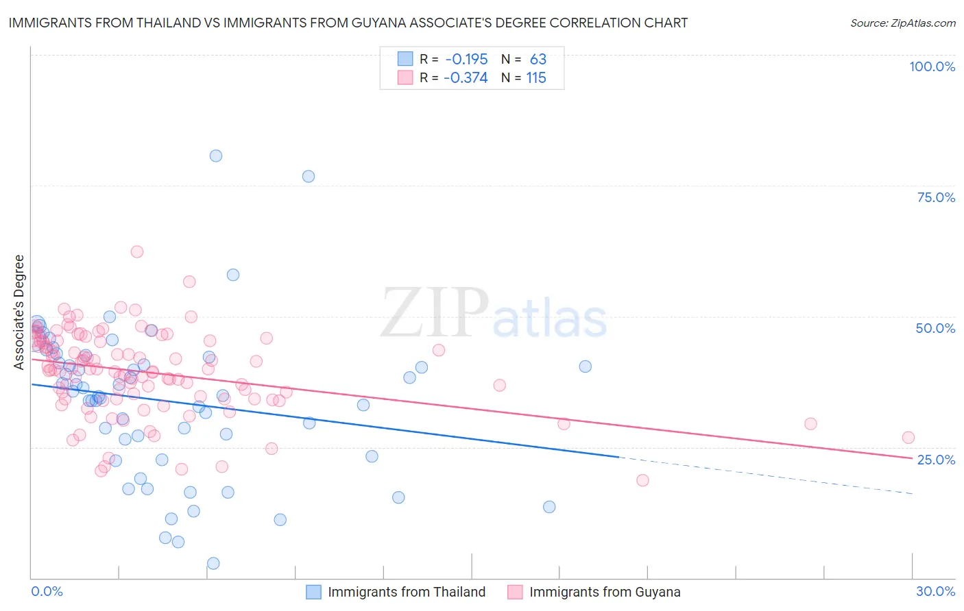 Immigrants from Thailand vs Immigrants from Guyana Associate's Degree