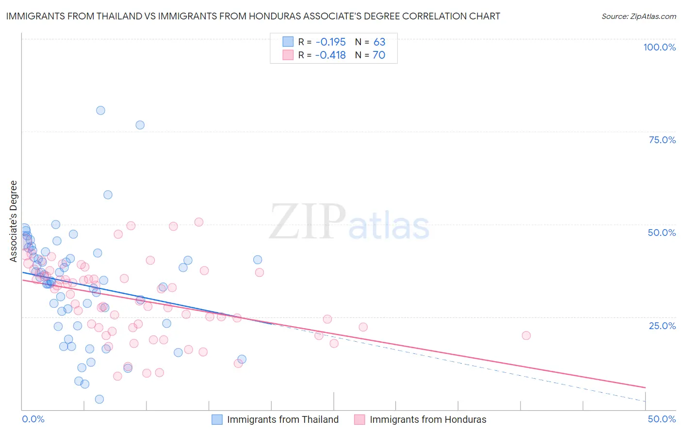 Immigrants from Thailand vs Immigrants from Honduras Associate's Degree