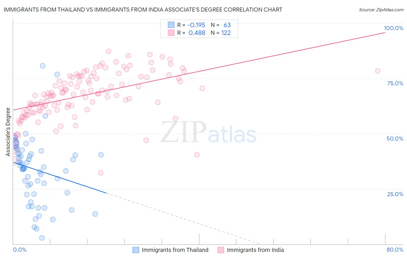 Immigrants from Thailand vs Immigrants from India Associate's Degree