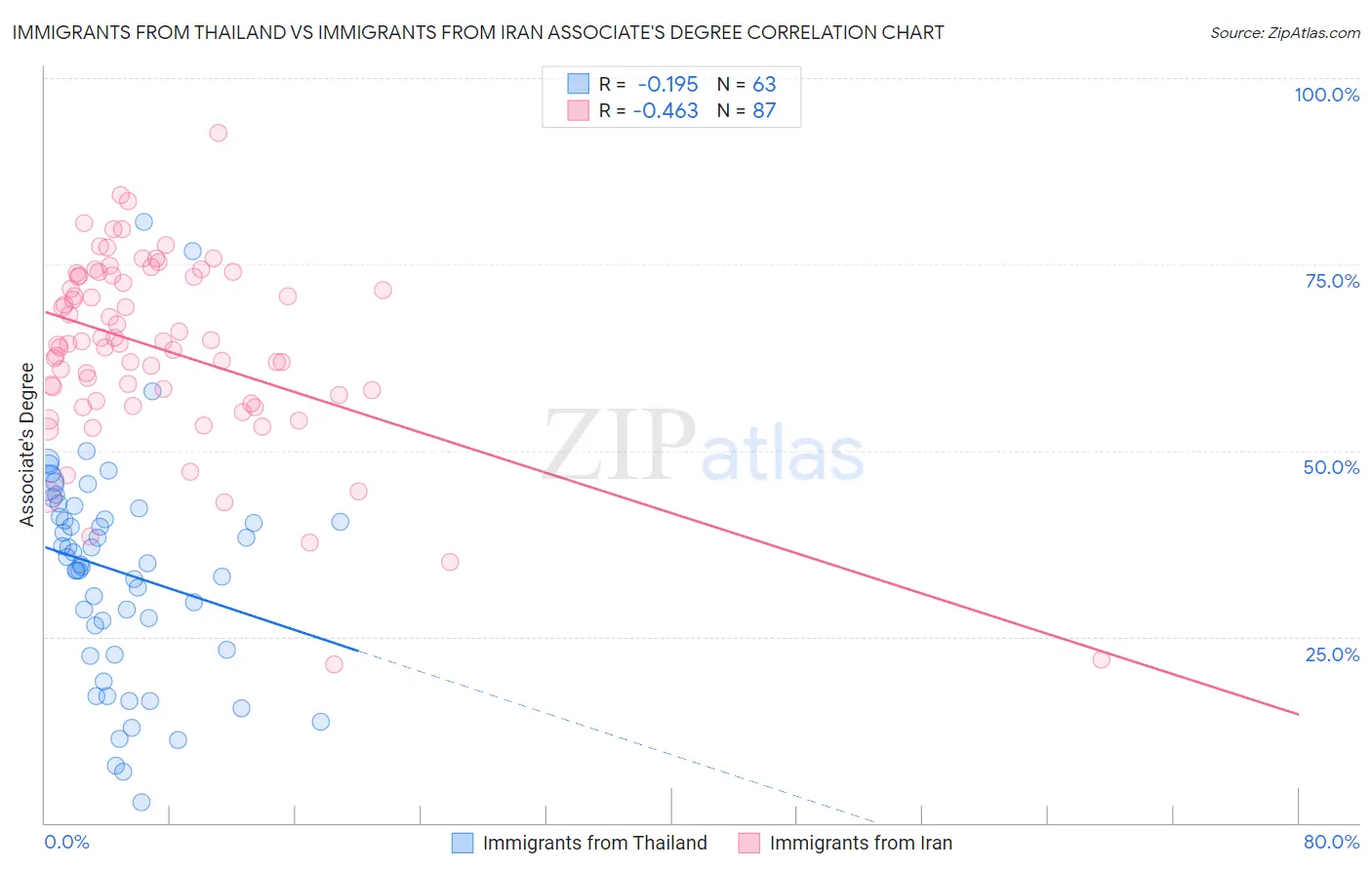 Immigrants from Thailand vs Immigrants from Iran Associate's Degree