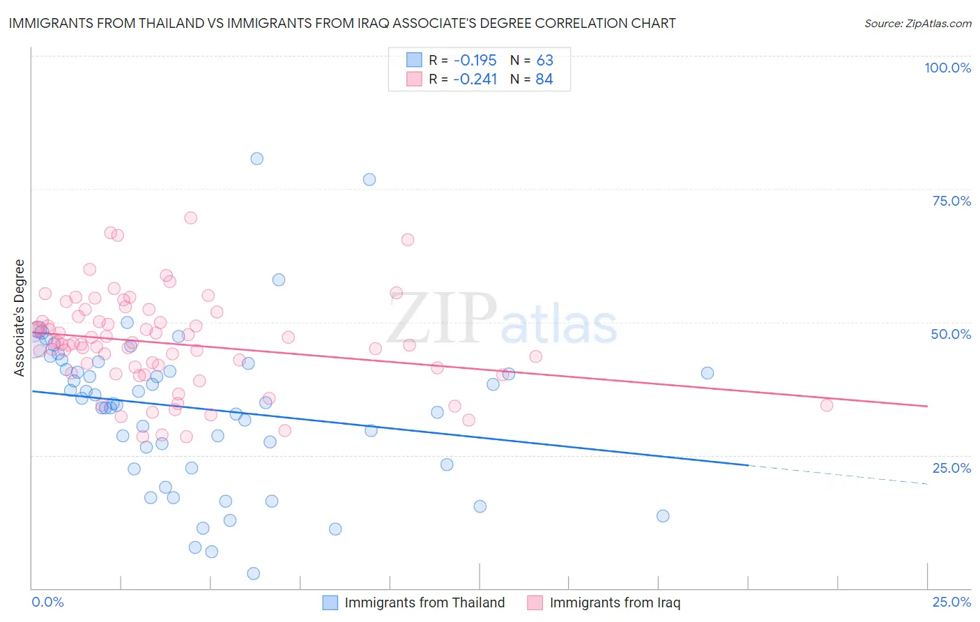 Immigrants from Thailand vs Immigrants from Iraq Associate's Degree