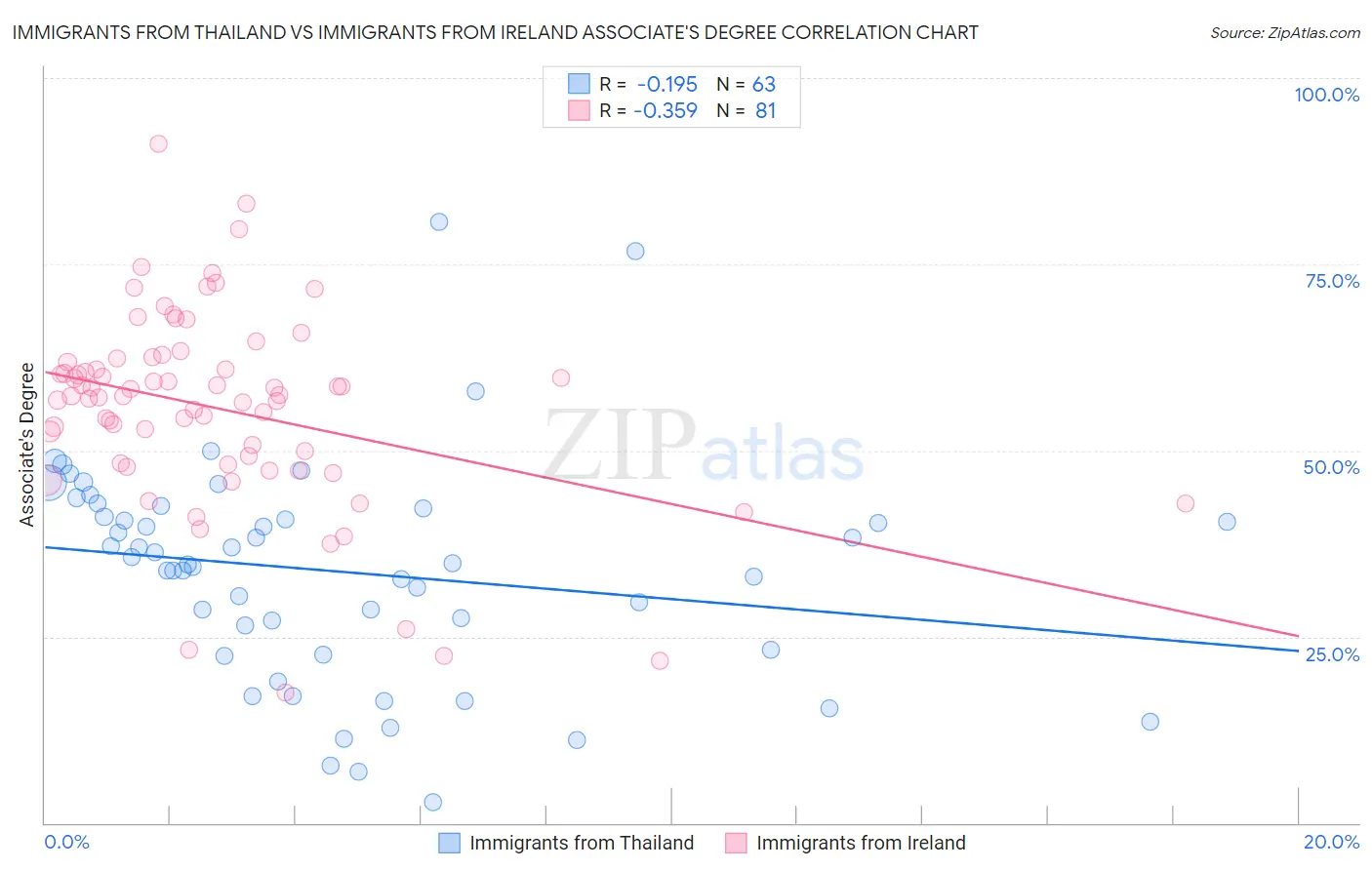 Immigrants from Thailand vs Immigrants from Ireland Associate's Degree