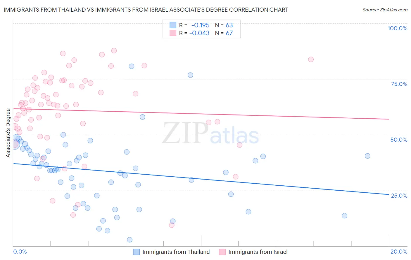 Immigrants from Thailand vs Immigrants from Israel Associate's Degree