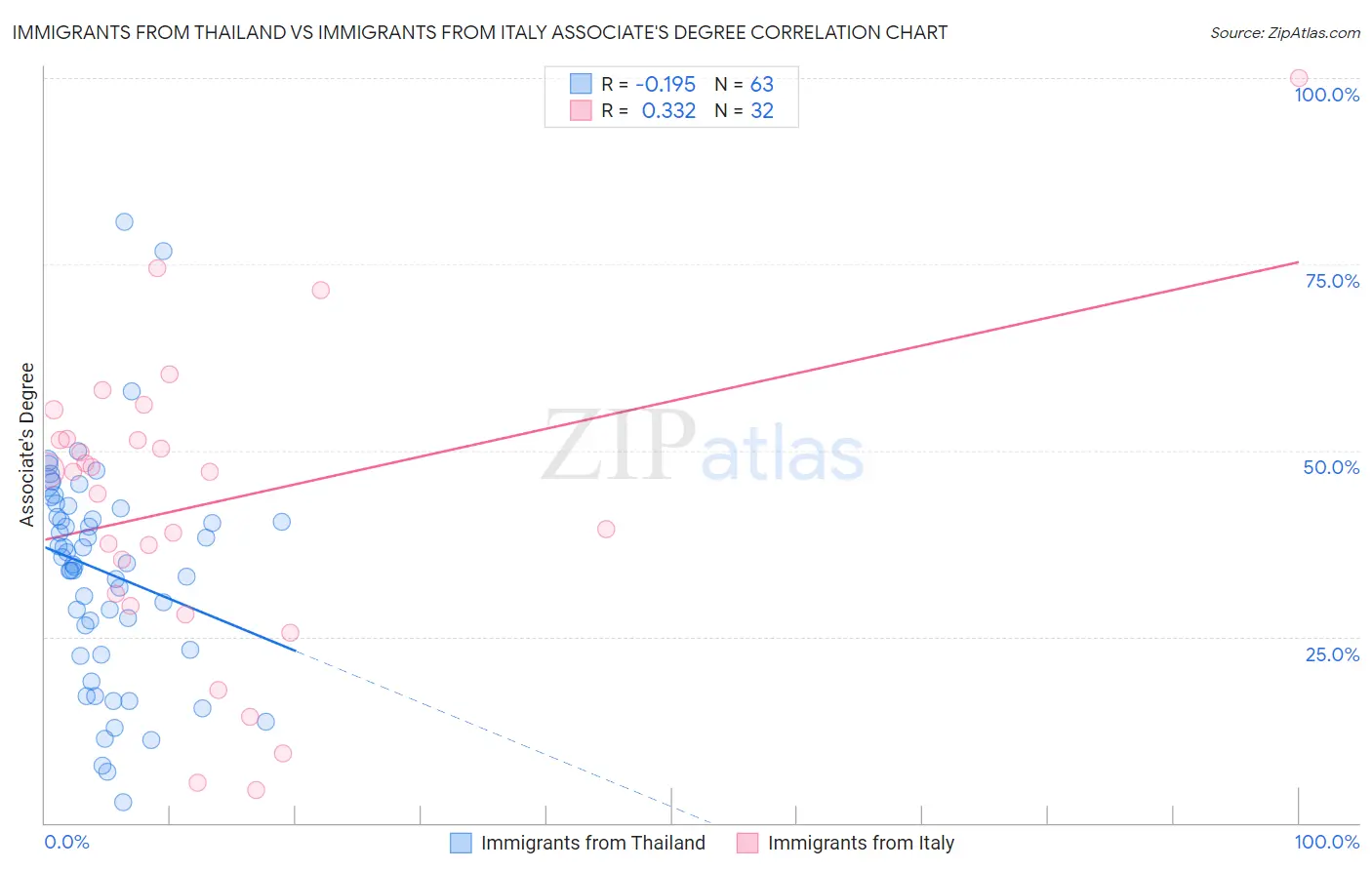 Immigrants from Thailand vs Immigrants from Italy Associate's Degree