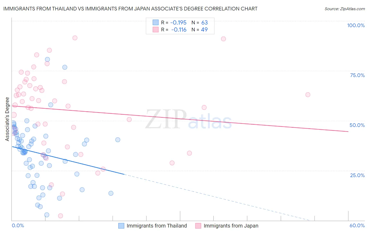 Immigrants from Thailand vs Immigrants from Japan Associate's Degree