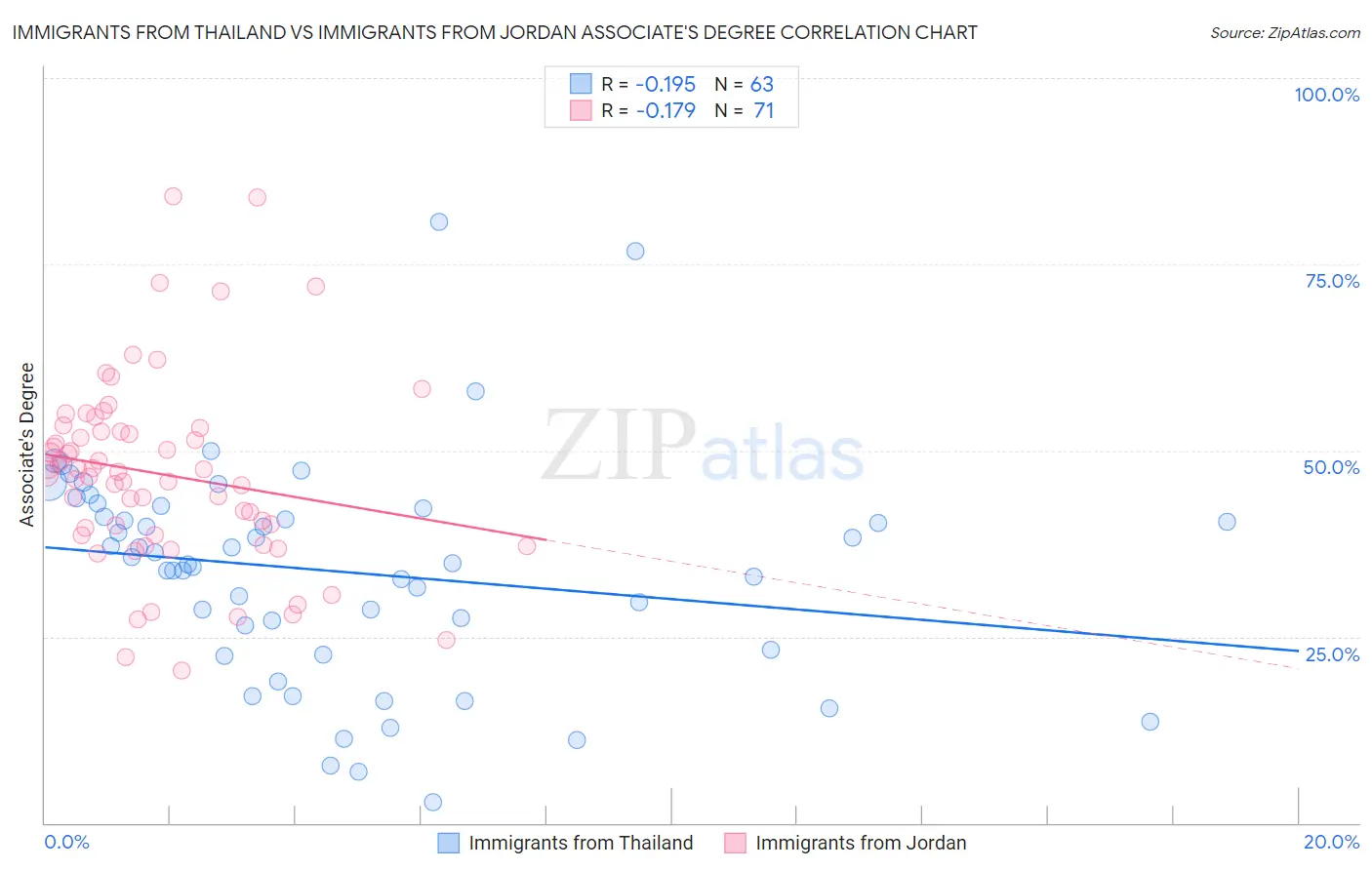 Immigrants from Thailand vs Immigrants from Jordan Associate's Degree