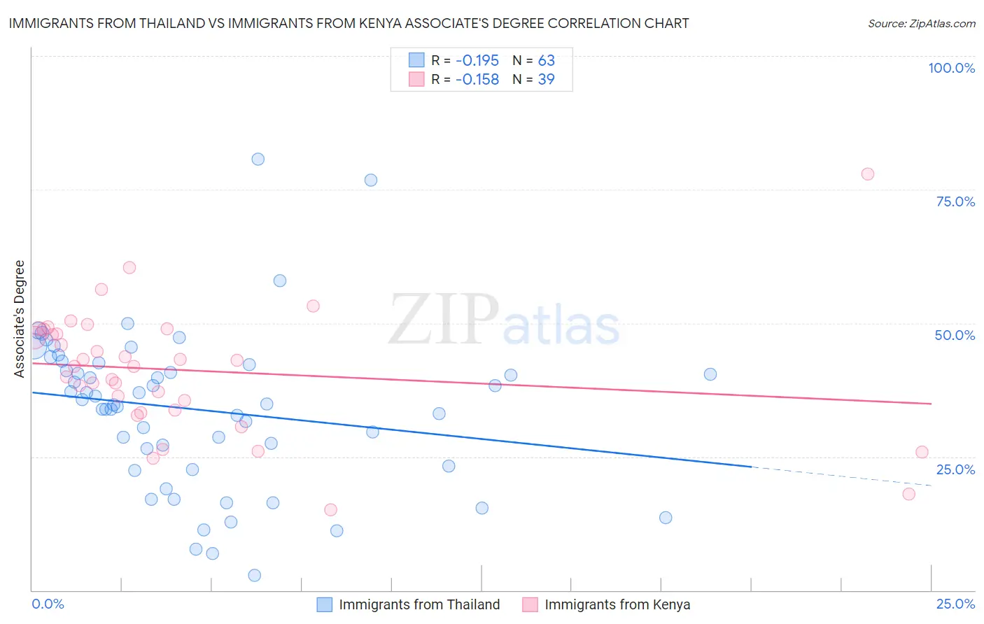 Immigrants from Thailand vs Immigrants from Kenya Associate's Degree