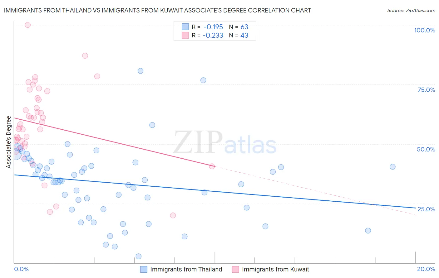 Immigrants from Thailand vs Immigrants from Kuwait Associate's Degree