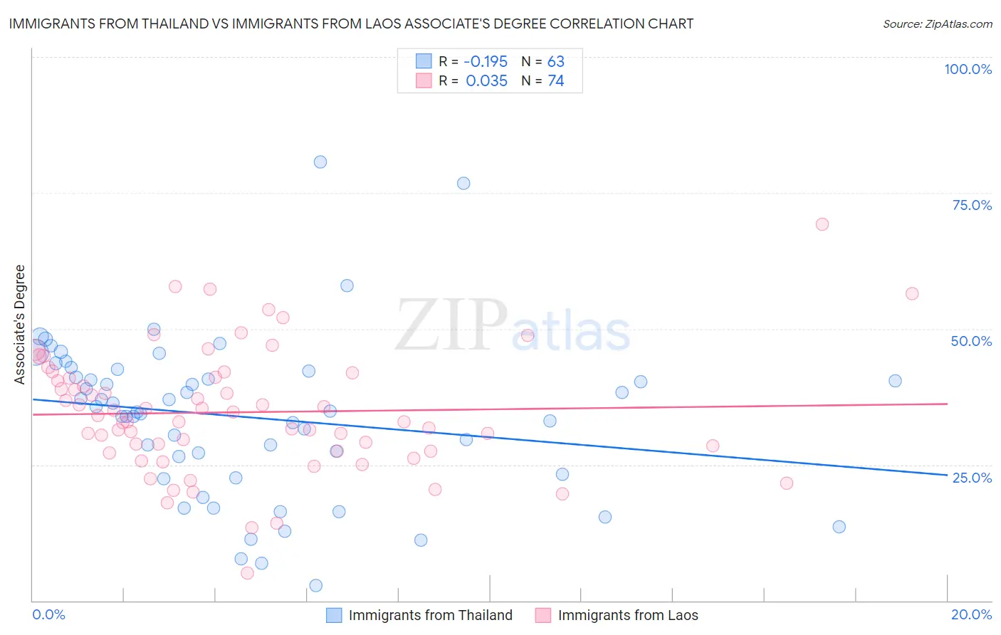 Immigrants from Thailand vs Immigrants from Laos Associate's Degree