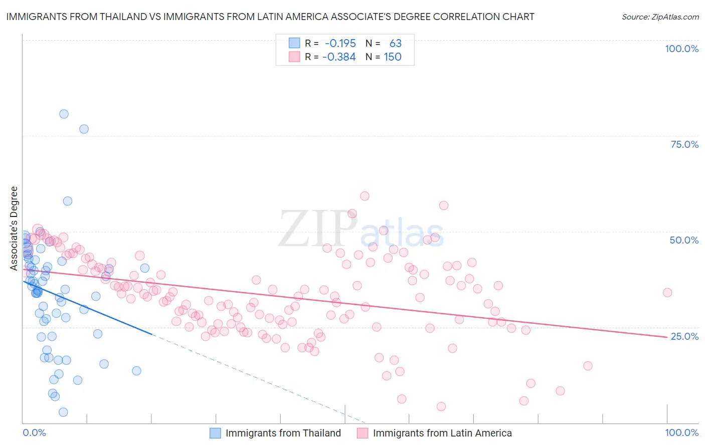 Immigrants from Thailand vs Immigrants from Latin America Associate's Degree