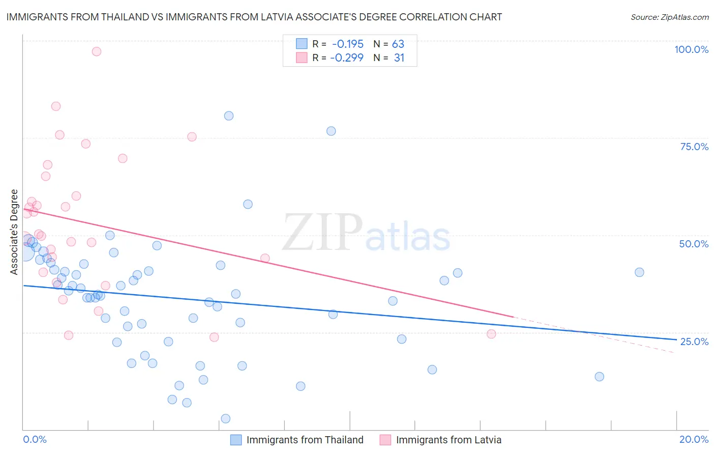 Immigrants from Thailand vs Immigrants from Latvia Associate's Degree