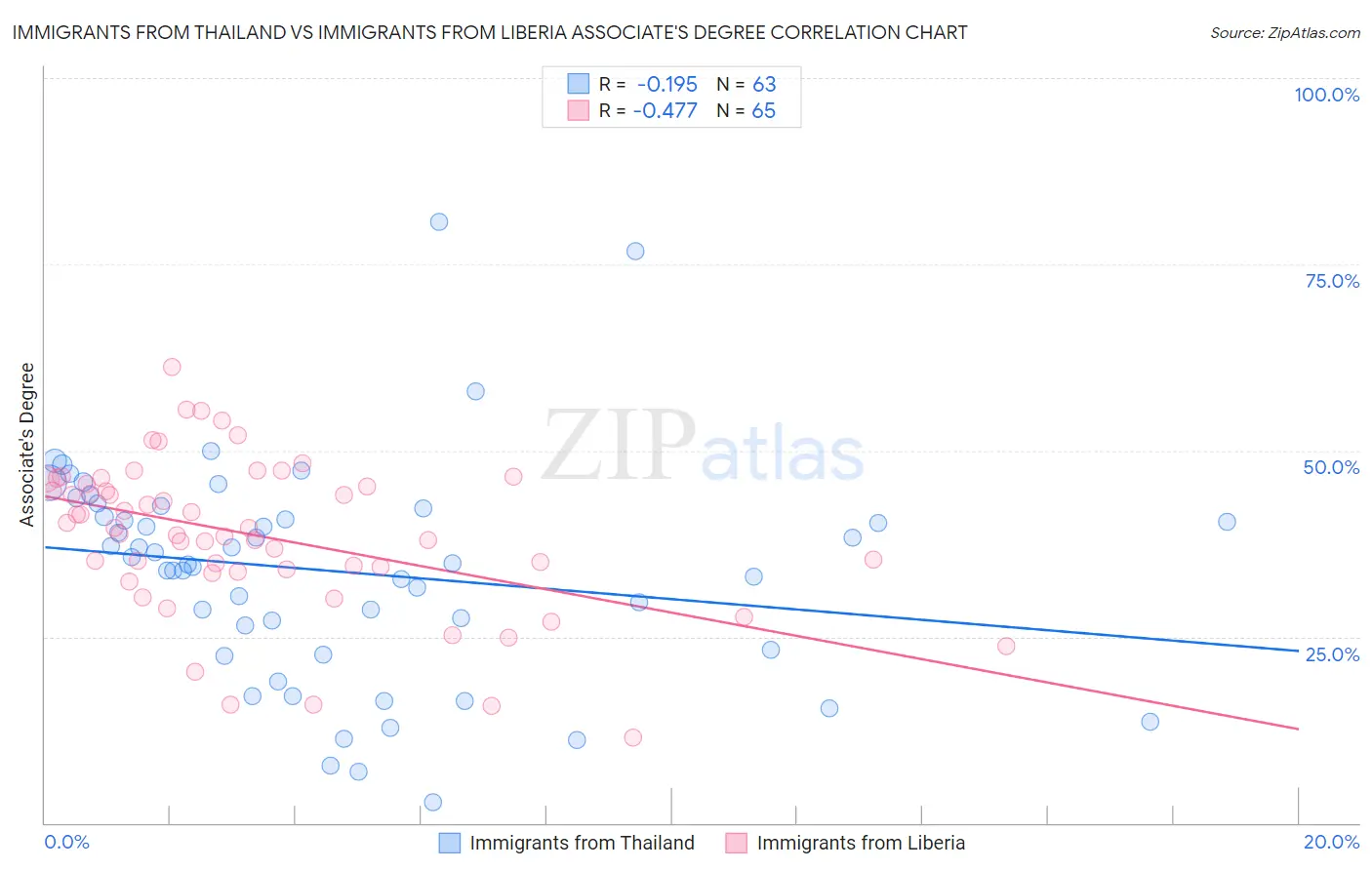 Immigrants from Thailand vs Immigrants from Liberia Associate's Degree