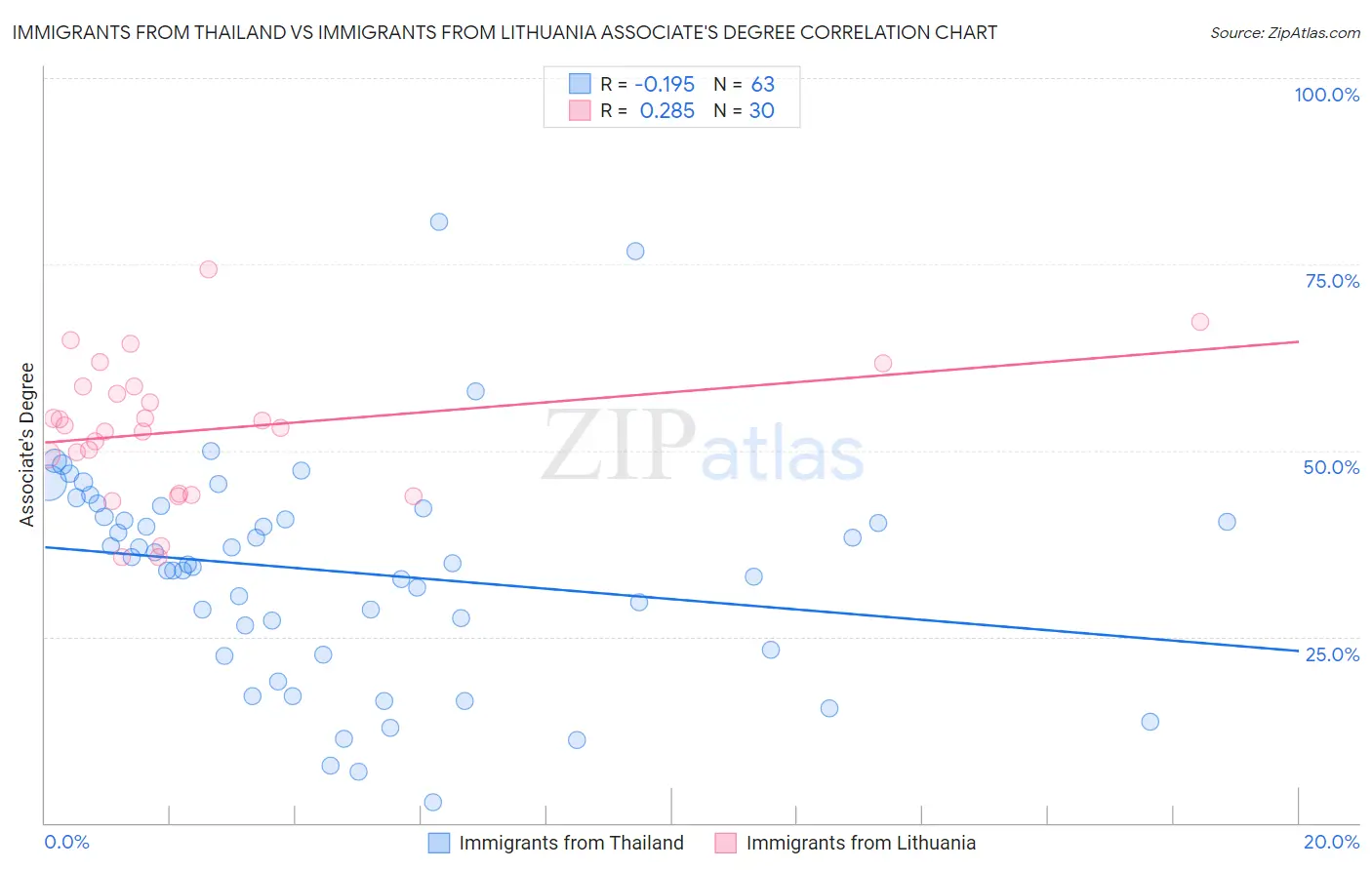 Immigrants from Thailand vs Immigrants from Lithuania Associate's Degree