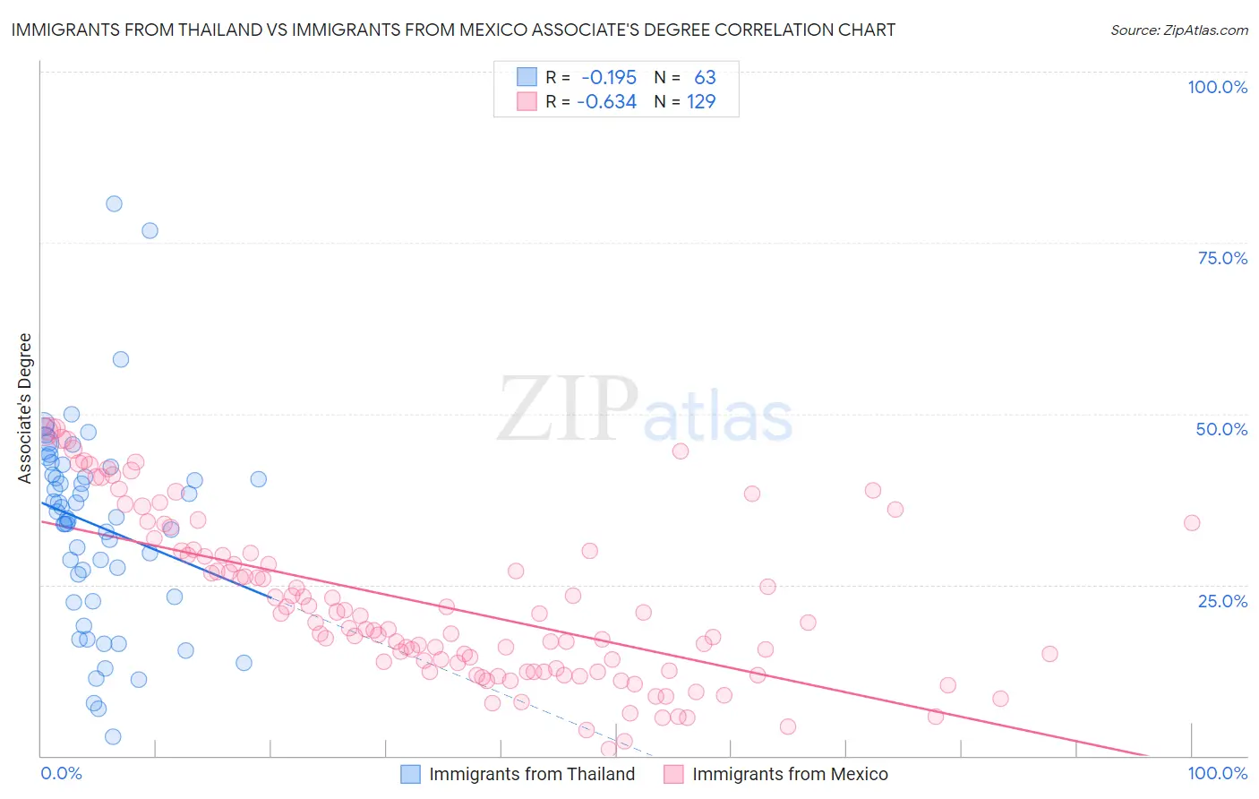 Immigrants from Thailand vs Immigrants from Mexico Associate's Degree