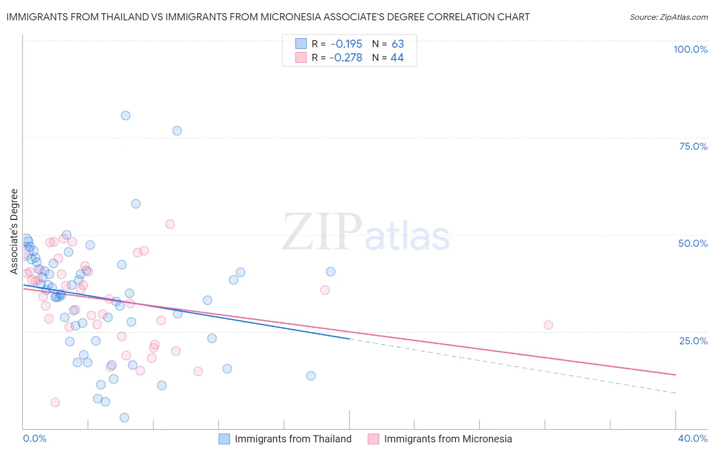 Immigrants from Thailand vs Immigrants from Micronesia Associate's Degree