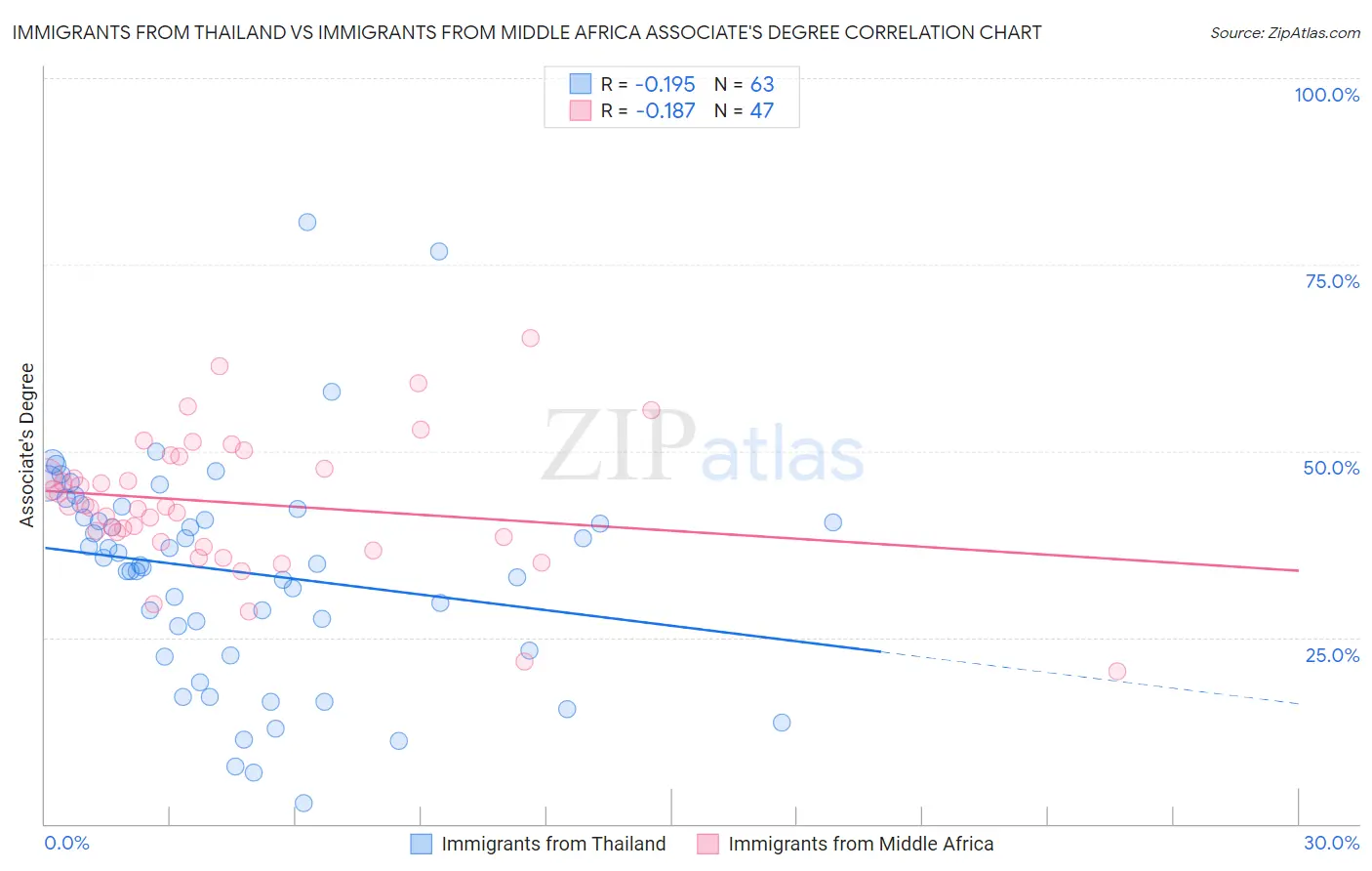 Immigrants from Thailand vs Immigrants from Middle Africa Associate's Degree