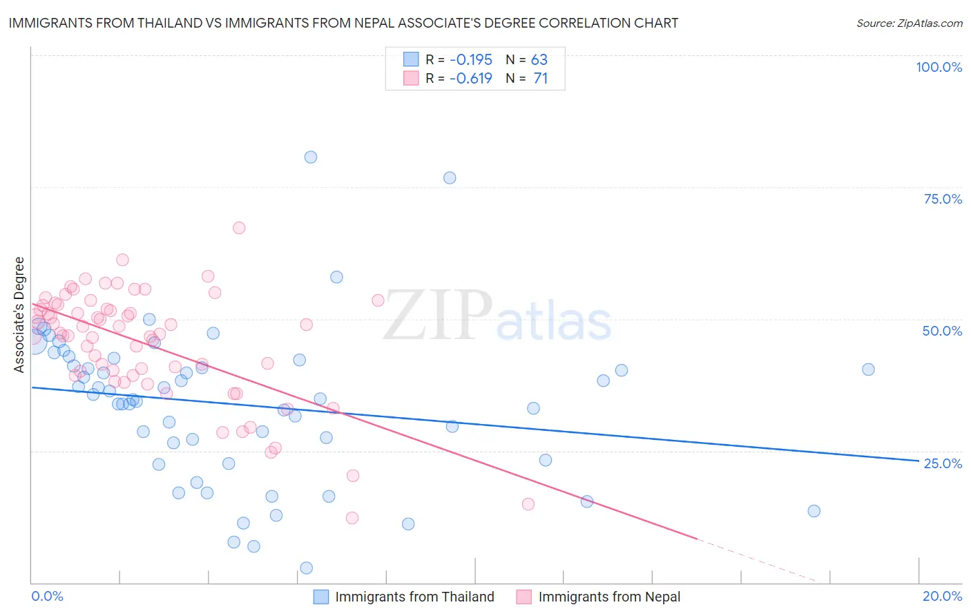 Immigrants from Thailand vs Immigrants from Nepal Associate's Degree