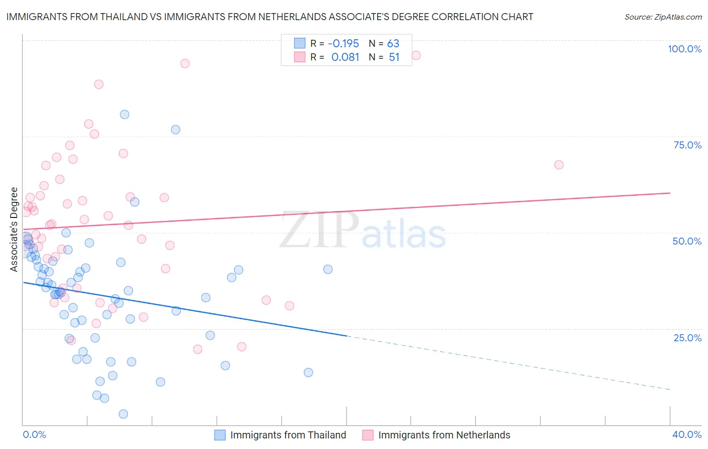 Immigrants from Thailand vs Immigrants from Netherlands Associate's Degree