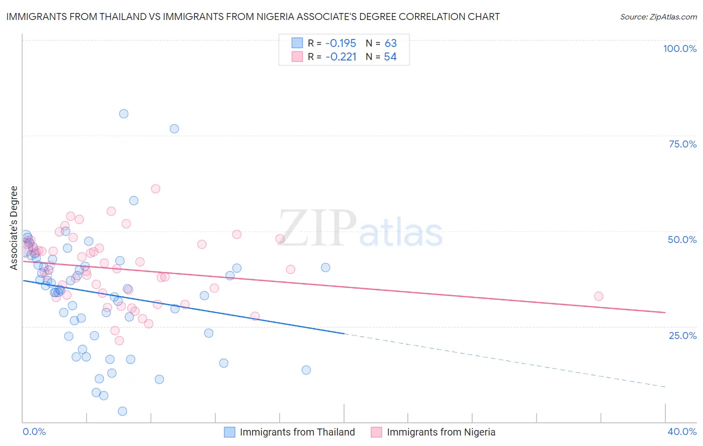 Immigrants from Thailand vs Immigrants from Nigeria Associate's Degree