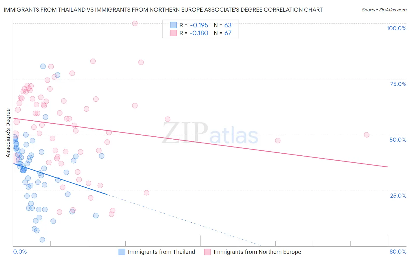 Immigrants from Thailand vs Immigrants from Northern Europe Associate's Degree