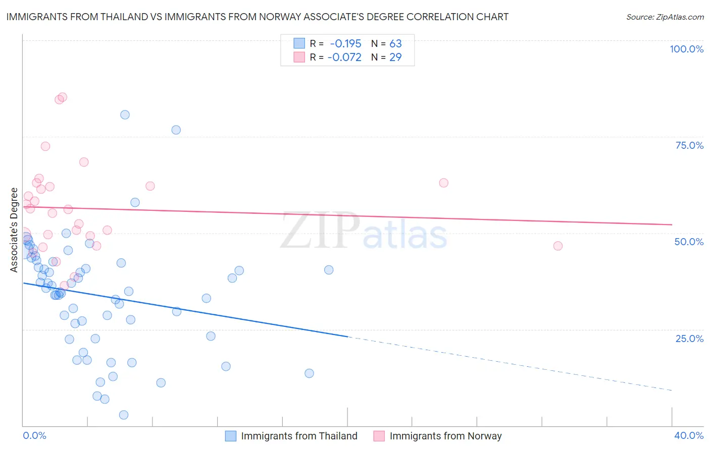 Immigrants from Thailand vs Immigrants from Norway Associate's Degree