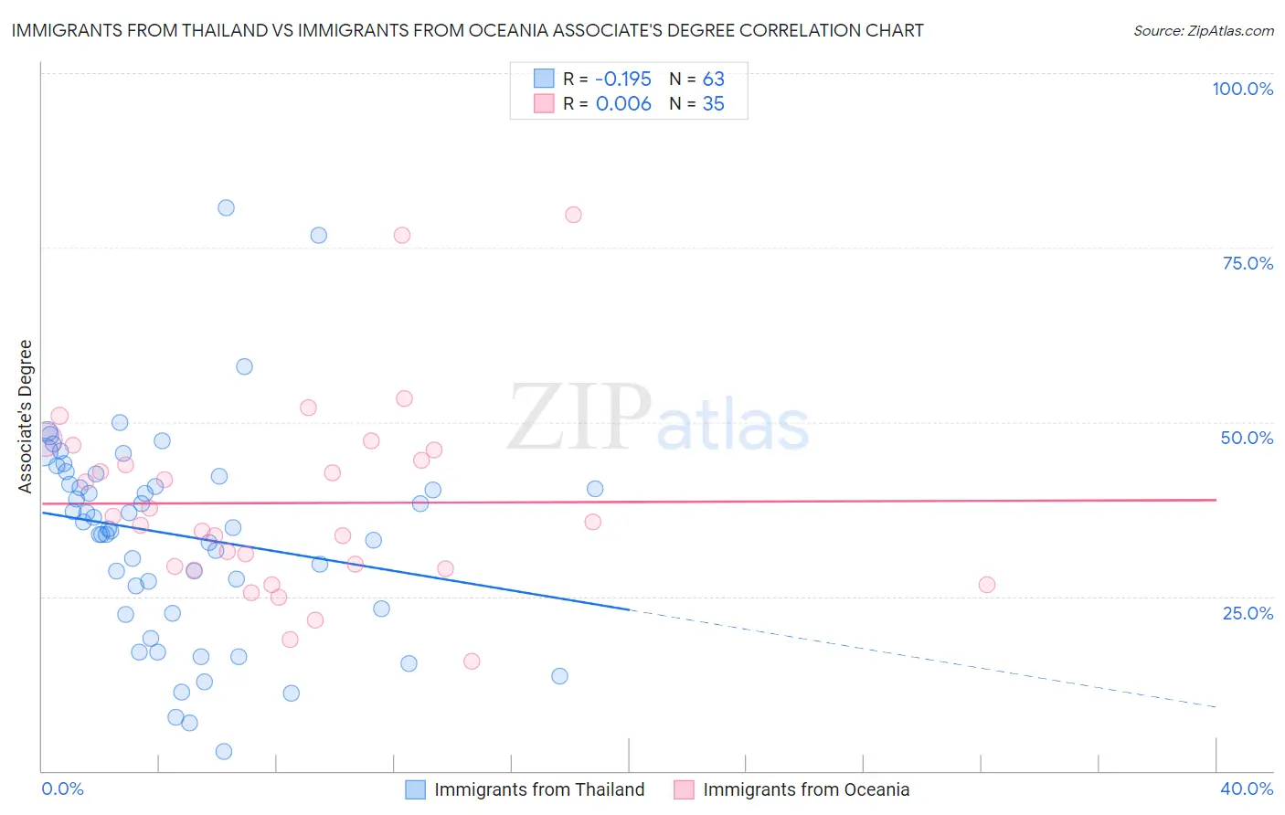 Immigrants from Thailand vs Immigrants from Oceania Associate's Degree