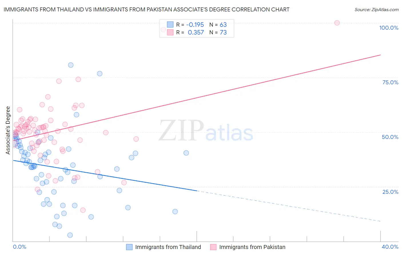Immigrants from Thailand vs Immigrants from Pakistan Associate's Degree