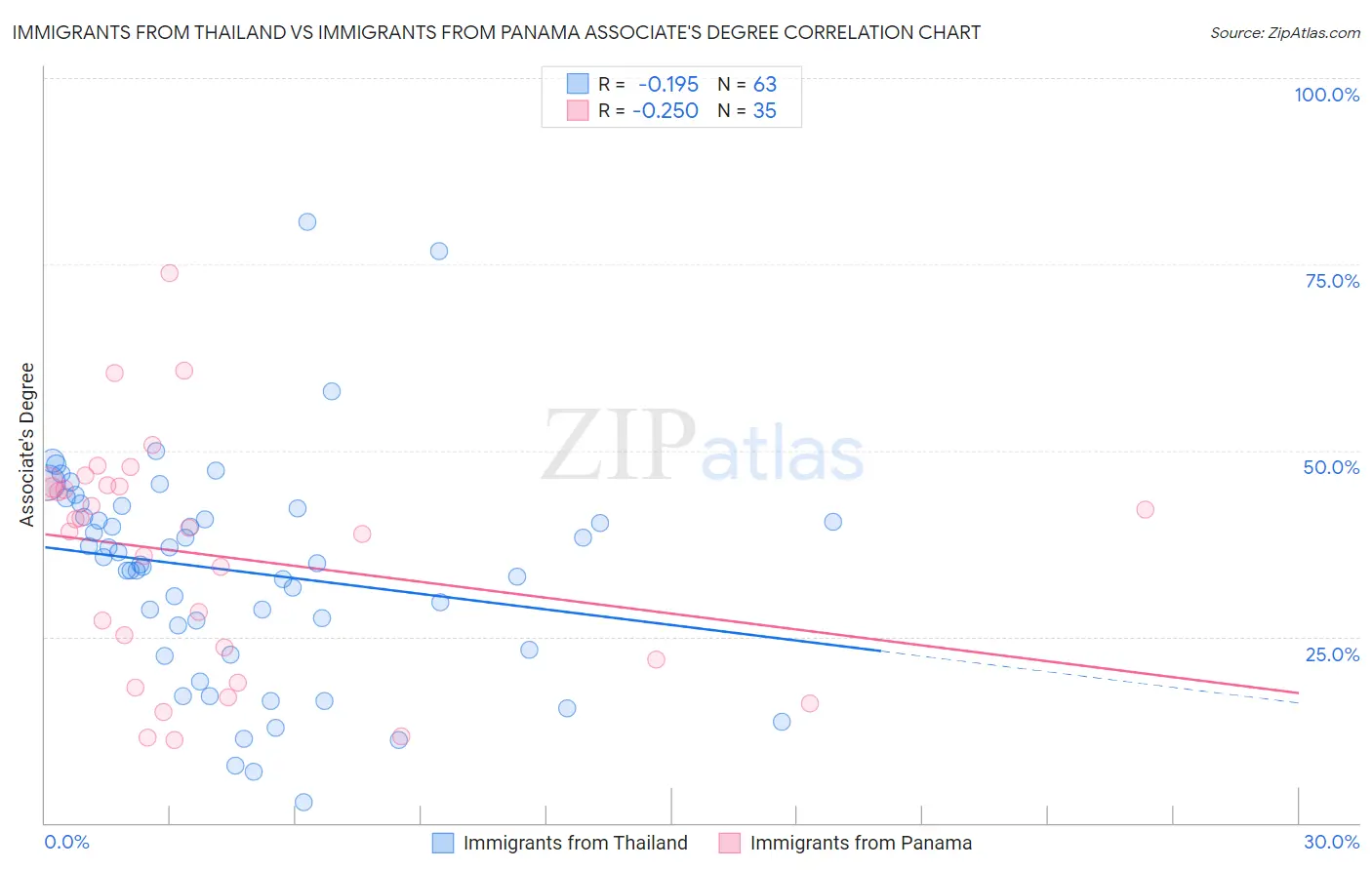 Immigrants from Thailand vs Immigrants from Panama Associate's Degree