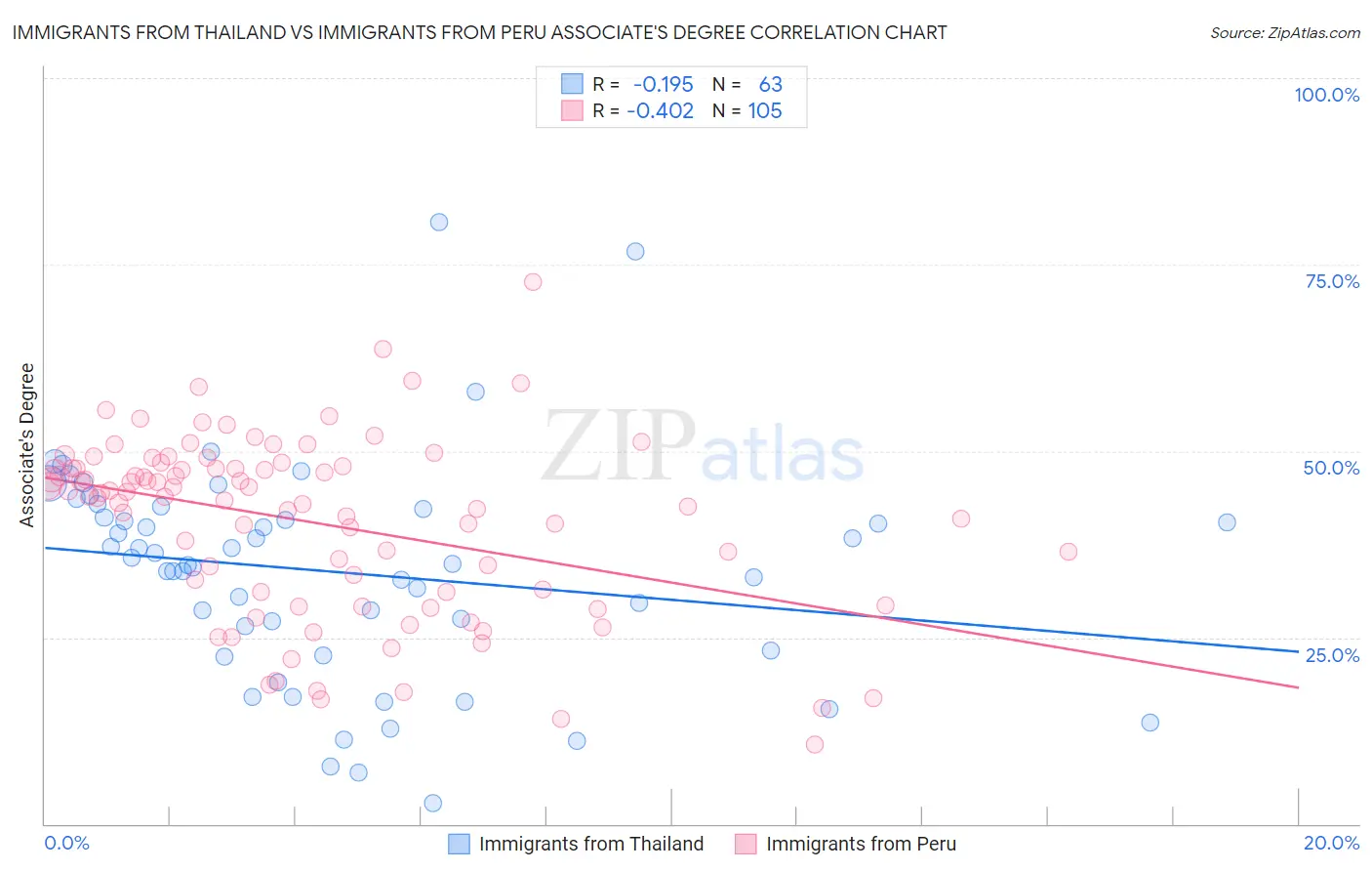Immigrants from Thailand vs Immigrants from Peru Associate's Degree