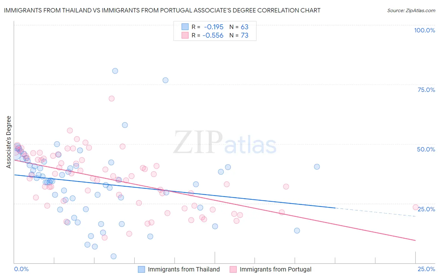 Immigrants from Thailand vs Immigrants from Portugal Associate's Degree