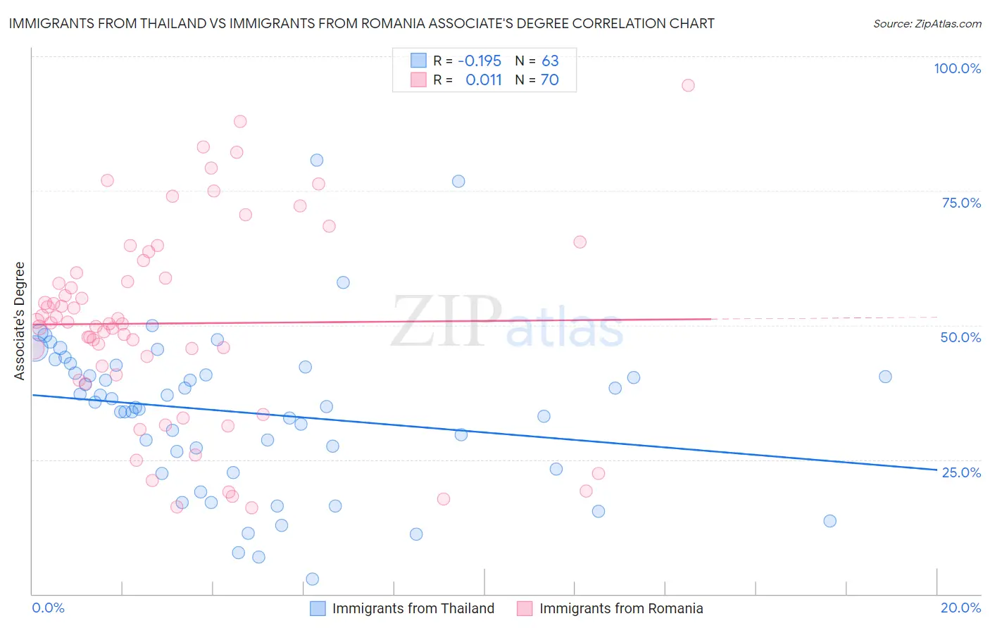 Immigrants from Thailand vs Immigrants from Romania Associate's Degree