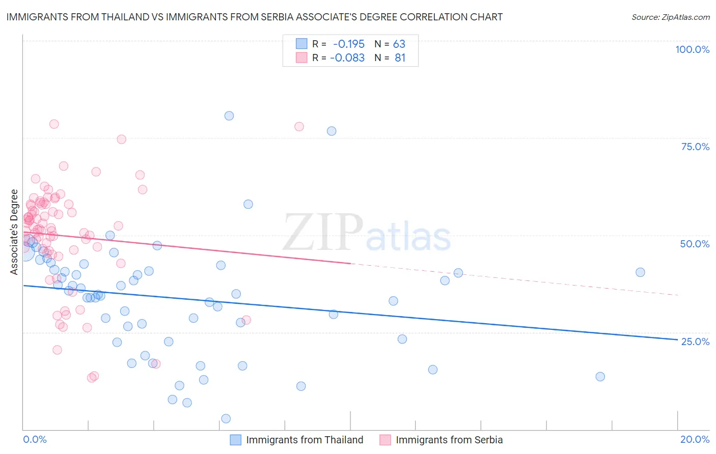 Immigrants from Thailand vs Immigrants from Serbia Associate's Degree