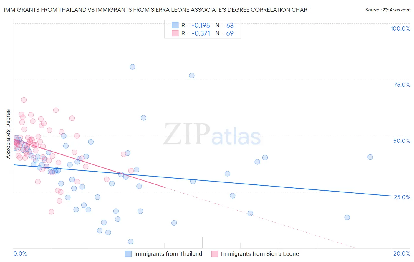 Immigrants from Thailand vs Immigrants from Sierra Leone Associate's Degree