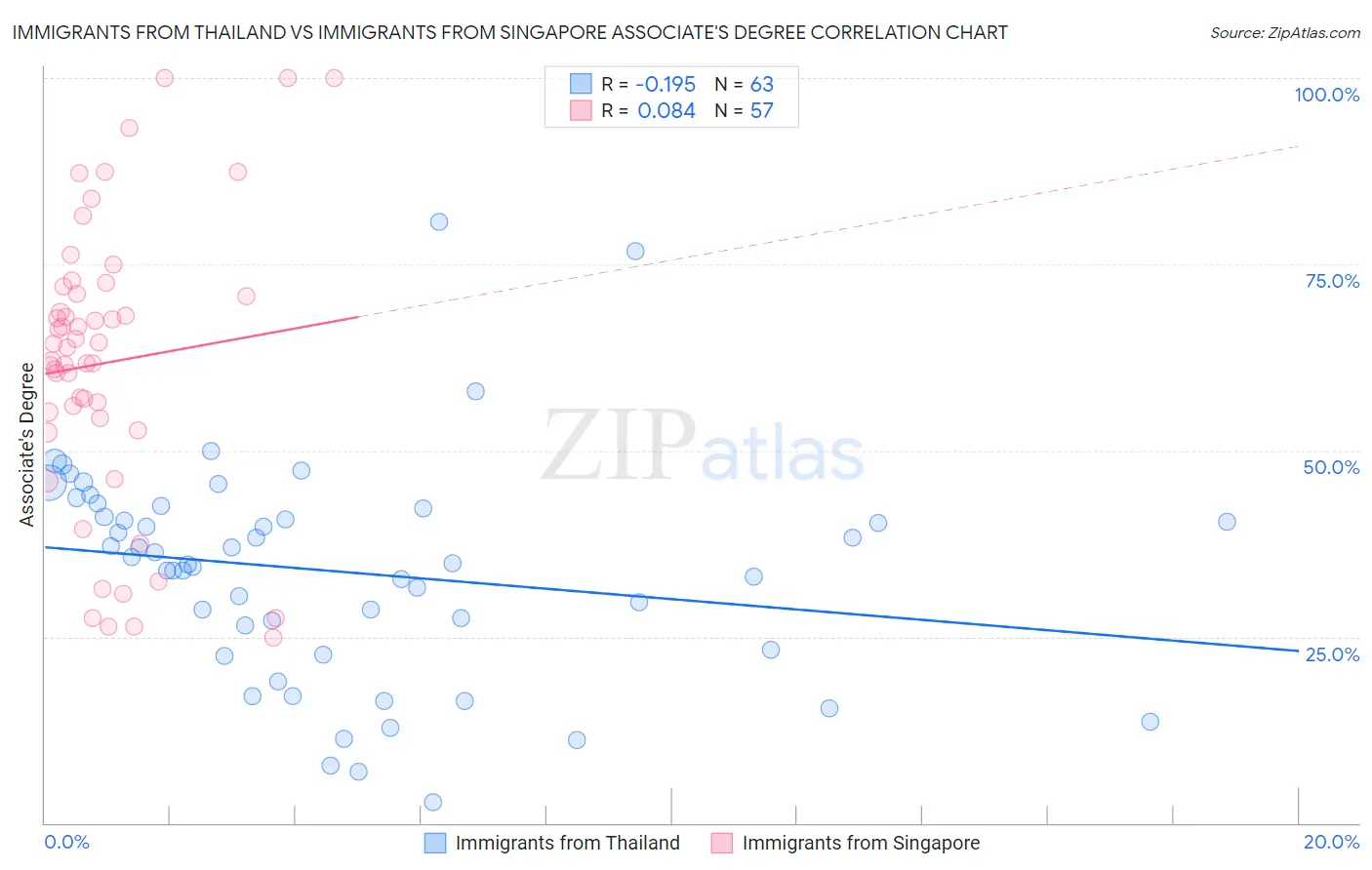 Immigrants from Thailand vs Immigrants from Singapore Associate's Degree