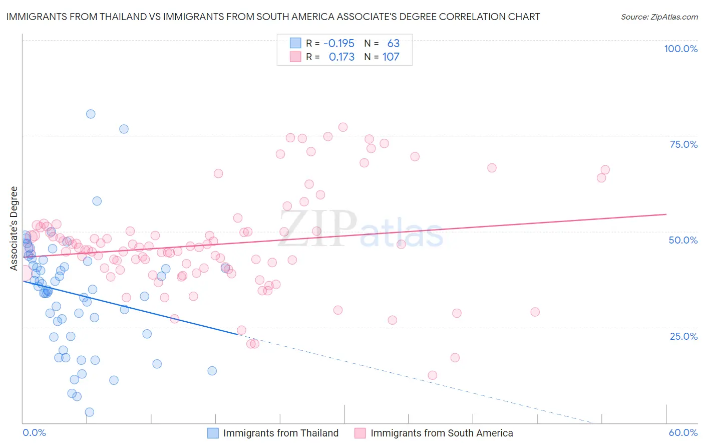 Immigrants from Thailand vs Immigrants from South America Associate's Degree