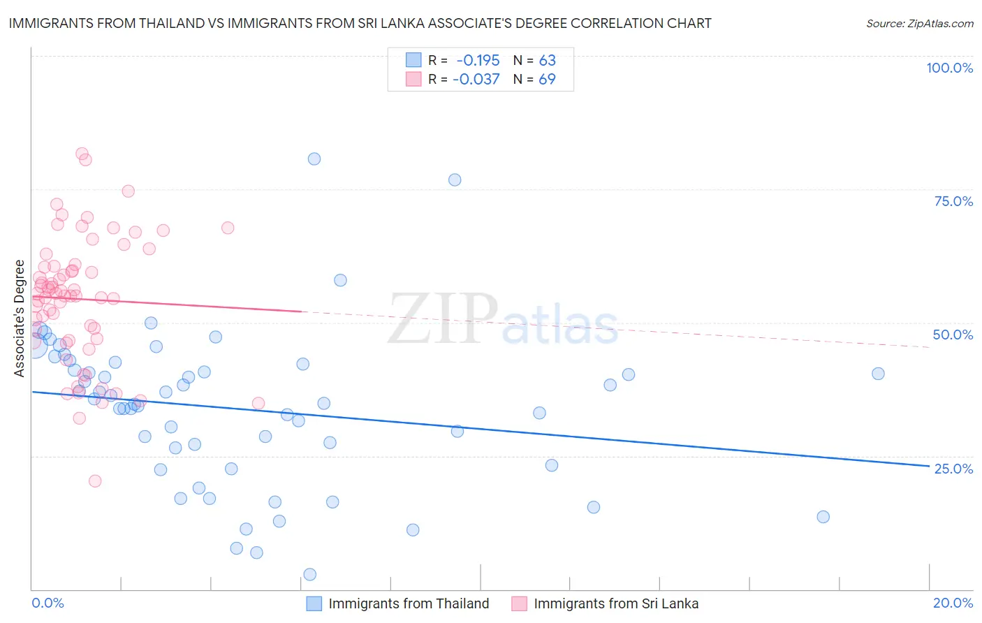 Immigrants from Thailand vs Immigrants from Sri Lanka Associate's Degree