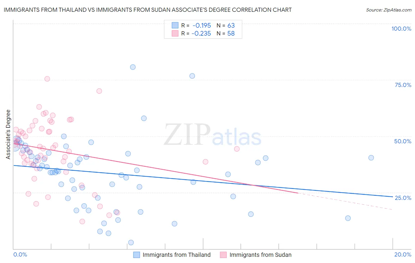 Immigrants from Thailand vs Immigrants from Sudan Associate's Degree